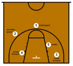 Basketball half-court