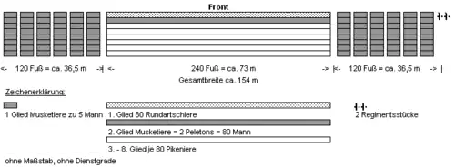 Aufstellung der Regimentsstücke nach Montecuccoli