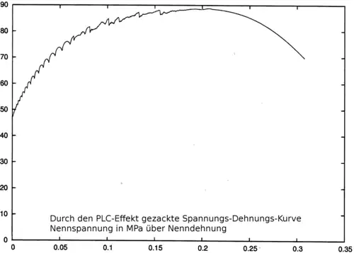 Durch Dehnungslokalisierungen gezackte Spannungs-Dehnungskurve