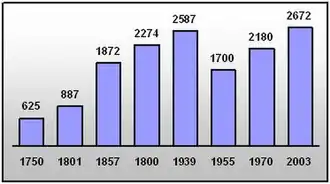 Einwohnerentwicklung