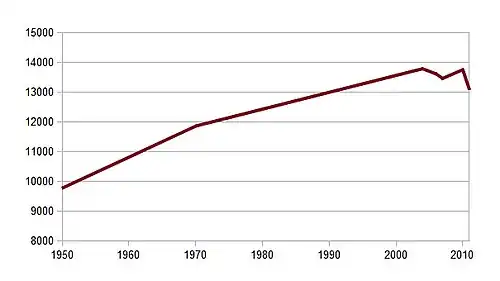 Bevölkerungsentwicklung Rödental