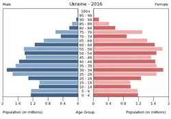 In der Mitte der Graphik sind senkrecht die Altersgruppen gelistet, links davon sind in blauen Balken die Männer und rechts in roten Balken die Frauen aufgeführt.