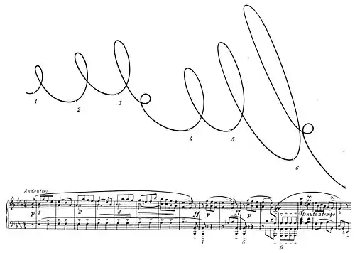 Bewegugnskurve von Alexander Truslit