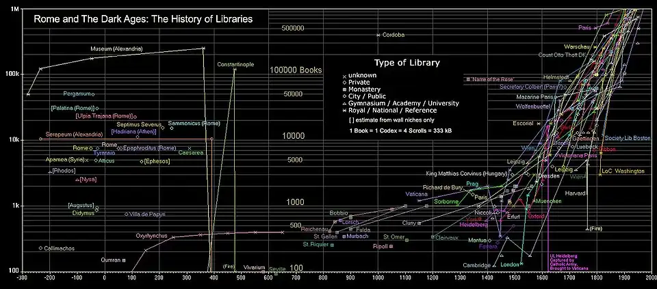 Grafik von Bibliotheksbeständen seit der Antike