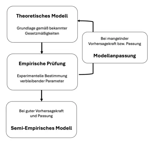 Flussdiagramm zum Ablauf der semi-empirischen Modellbildung