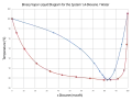 Binäres Phasendiagramm des Systems 1,4-Dioxan/Wasser