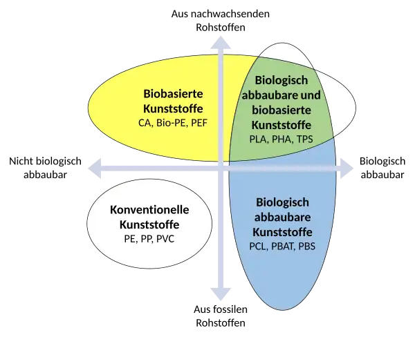 Kunststoffe können biobasiert (gelb und grün), biologisch abbaubar (blau und grün) oder nichts davon sein.