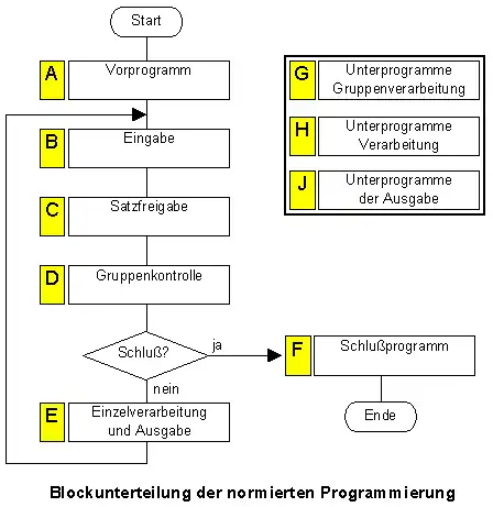 Blockunterteilung der normierten Programmierung