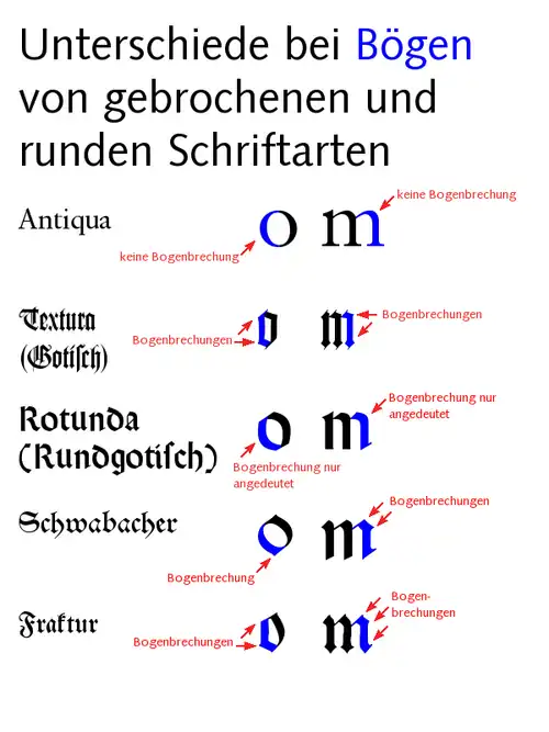 Bögen von runden und gebrochenen Schriftarten