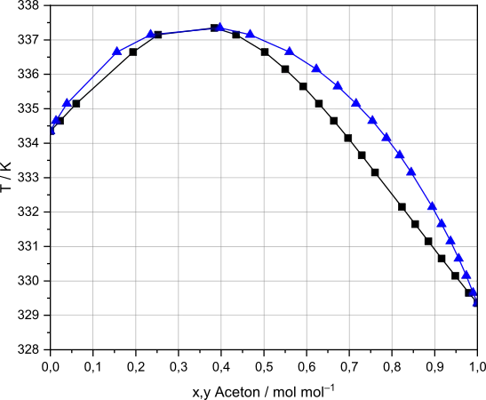Siedediagramm (T-x,y-Diagramm) einer Mischung aus Chloroform und Aceton mit Siedepunktsmaximum