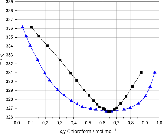 Siedediagramm (T-x,y-Diagramm) einer Mischung aus Chloroform und Methanol mit Siedepunktsminimum