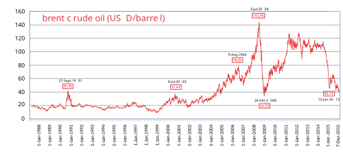 Preis für Brent-Rohöl in US$ pro Barrel (1988–2015)