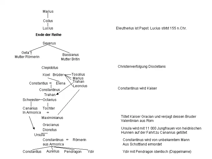 Ahnentafel der Könige nach Äneas, Teil 4, beginnend mit Marius