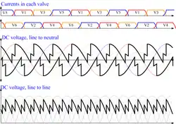 Ausgangsspannung und Ausgangsstrom des Brückengleichrichters, wobei der Verzögerungswinkel der Thyristoren gleich 20° ist