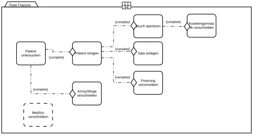 Fallbearbeitung eines Bruchs (Vereinfachte Darstellung)