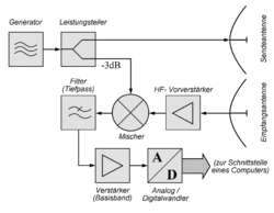 Die Symbole des Blockschaltbildes sind in drei Reihen übereinander angeordnet. In der obersten Reihe ist ganz links der Hochfrequenzgenerator gezeichnet: ein Quadrat mit drei übereinanderliegenden stilisierten Sinusschwingungsperioden. Sein Ausgangssignal wird in einem Leistungsteiler geteilt und der obere Ausgang direkt zur Sendeantenne geleitet. In der mittleren Reihe ist links unter der Sendeantenne die Empfangsantenne gezeichnet. Das Empfangssignal wird in einem Vorverstärker, ein Quadrat mit innenliegendem (hier) nach rechts zeigendem Dreieck, bekannt als Operationsverstärkersymbol, verstärkt. Es folgt eine Mischstufe, ein Symbol aus einem durchkreuzten Kreis; von oben wird an die Mischstufe der zweite Ausgang des Leistungsteilers geführt und von links das Empfangssignal. Es folgt ein Tiefpassfilter, dessen Symbol ist als Quadrat gezeichnet und enthält zwei übereinanderliegende Sinusschwingungen, von denen die obere durchgestrichen ist. Der Ausgang des Tiefpassfilters führt nach unten in die dritte Reihe: diese beginnt rechts mit einem Verstärker, dessen Symbol ist gleich dem Verstärkersymbol aus der zweiten Reihe, jedoch zeigt hier die Spitze des Dreiecks nach links. Das Ausgangssignal wird an den Analog zu Digitalumsetzer geleitet. Dieses Symbol besteht aus dem Quadrat, welches diagonal geteilt ist. Links oben in dem Quadrat steht der Buchstabe A für analog, rechts unten der Buchstabe D für digital. Der Ausgang des Umsetzers ist ein Bussystem, welches als breiter flächenhafter Pfeil gezeichnet ist. Das Ziel dieses Pfeiles ist als Computerschnittstelle angegeben.