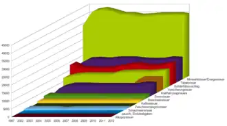 Entwicklung des Bundessteueraufkommens