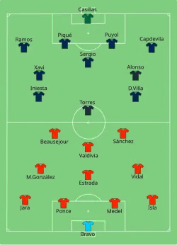 Aufstellung Chile gegen Spanien