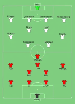 Aufstellung China gegen USA