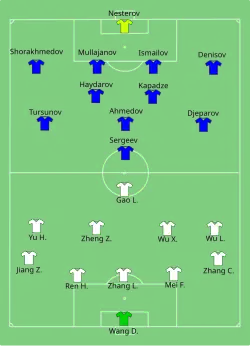Aufstellung China gegen Usbekistan