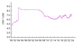 1 US-Dollar in Renminbi ab 1990