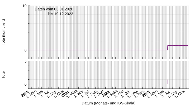 Bestätigte Todesfälle auf Tuvalu nach Daten der WHO[7]. Oben kumuliert, unten Tageswerte