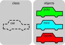 … Objekte der Klasse car und …