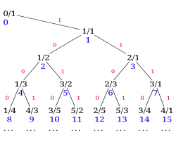 Abb. 4: Calkin-Wilf-Baum