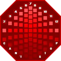 Layout des Spielbrettes (Parker Brothers 1980; Ravensburger 2007)