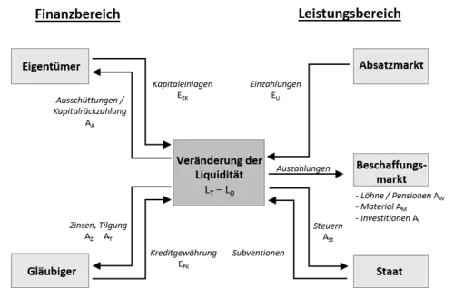 Zahlungsströme des Unternehmens
