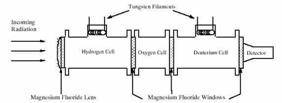 Querschnitt durch das HDAC-Instrument