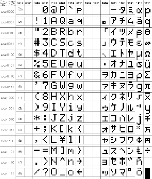 Zeichensatz des HD44780A00
