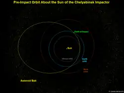 Die deutlich exzentrische Bahn des Tscheljabinsk-Meteoroiden tangierte in ihrem sonnennahen Punkt fast die Venusumlaufbahn. Auf der anderen Seite führte die Bahn bis in den Asteroidengürtel.
