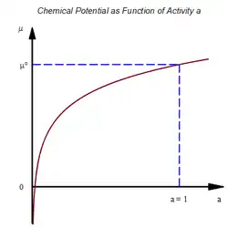 Das chemische Potenzial ist definiert bei idealen Bedingungen für eine Aktivität von a = 1.chemische Potenzial ist definiert bei idealen Bedingungen für eine Aktivität v
