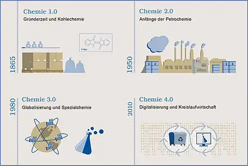 Entwicklungsstufen der chemischen Industrie in Deutschland.