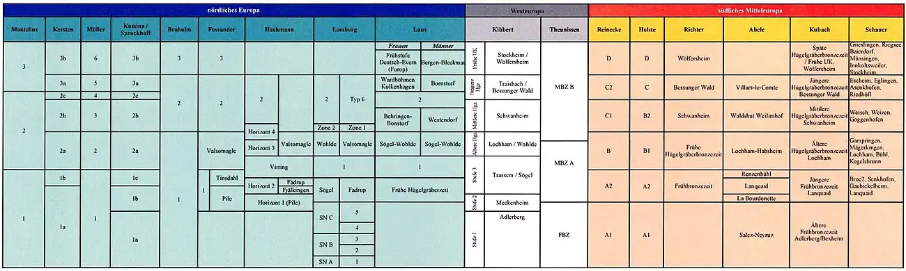 Vergleichende Chronologietabelle zur Bronzezeit in Mittel-, West- und Nordeuropa