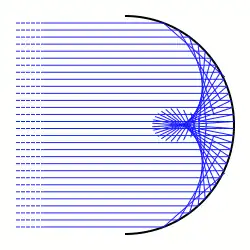 Hohlspiegel mit Katakaustik („sphärische Aberration“)