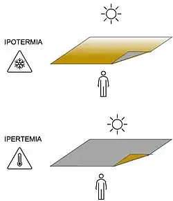 Wie man eine Notfalldecke benutzt