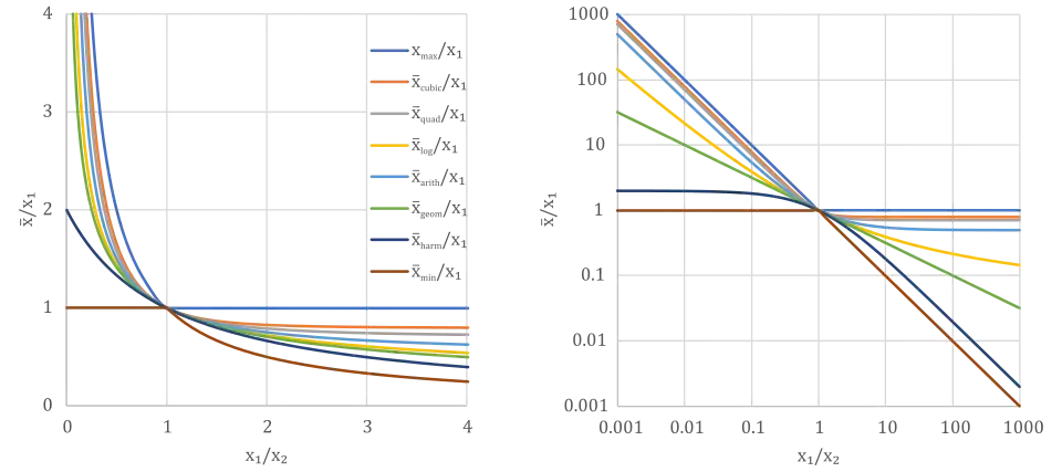 Vergleich von arithmetischem, geometrischem, harmonischem und weiteren Mittelwerten zweier positiver reeller Zahlen '"`UNIQ--postMath-0000002D-QINU`"' und '"`UNIQ--postMath-0000002E-QINU`"' in dimensionsloser Darstellung