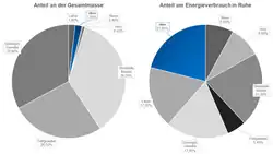 Zwei Tortendiagrammen stellen dar, dass das Hirn ein sehr geringen Anteil an der menschlichen Gesamtmasse hat (1,9 %), aber in Ruhe fast ein Viertel (21,0 %) des Energiebedarfs ausmacht.
