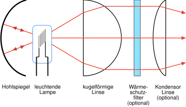 Durchlichtprojektion Schema des Beleuchtungssystems eines Diaprojektors, Dia unmittelbar nach rechter Kondensorlinse