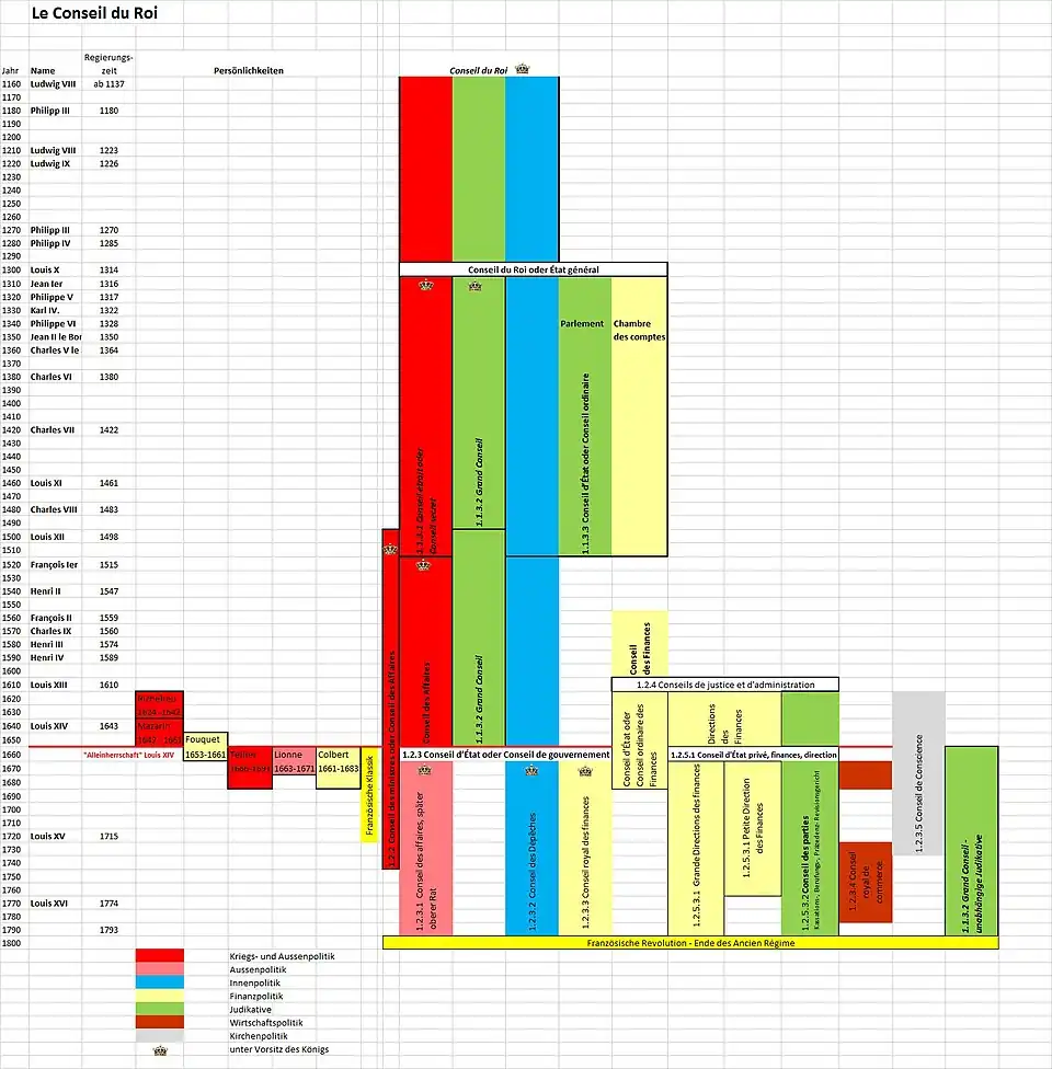 Grafische schematische Darstellung der Conseils du Roi und ihre Entwicklung im Ancien Régime