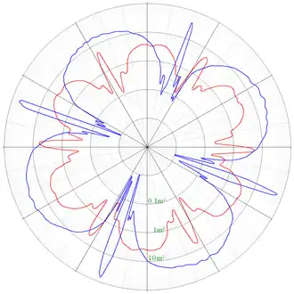Gemessene effektive Reflexionsflächen für einen oktogonalen 16 Zoll Winkelreflektor in Polarkoordinaten mit logarithmischer Darstellung, Viererstellung blaue Kurve, Sechserstellung rote Kurve