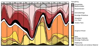 Diagramm mit monatlicher Zusammensetzung der Nahrung der Art