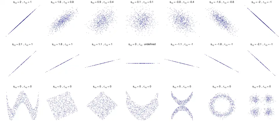 Kovarianz '"`UNIQ--postMath-00000037-QINU`"' und Korrelation '"`UNIQ--postMath-00000038-QINU`"' für unterschiedliche Datensätze.