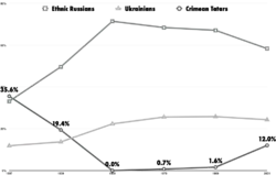 Entwicklung der drei großen Bevölkerungsgruppen auf der Krim