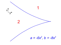 Form des Cusp im Parameterraum (a,b) nahe einem Katastrophen-Punkt, der die Bereiche von ein und zwei Extrema trennt, für eine spezielle Kurvenwahl von a(x2) sowie b(x2).