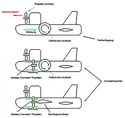 Prinzip kurzstartfähiger Flugzeuge mit Flettnerrotoren oder Starrflügeln