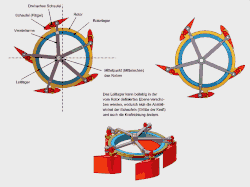 Eine mögliche Variante für die Rotorverstellung (Prinzip)
