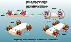 Kombination mit Starrflügeln bzw. Leitflächen (schematisch)